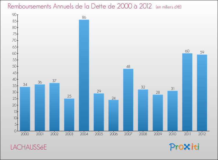Evolution de l'annuité de la dette pour la commune de LACHAUSSéE de 2000 à 2012 Annuités de la dette pour LACHAUSSéE de 2000 à 2012