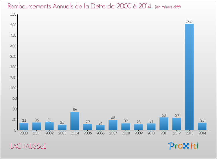 Evolution de l'annuité de la dette pour la commune de LACHAUSSéE de 2000 à 2014 Annuités de la dette pour LACHAUSSéE de 2000 à 2014