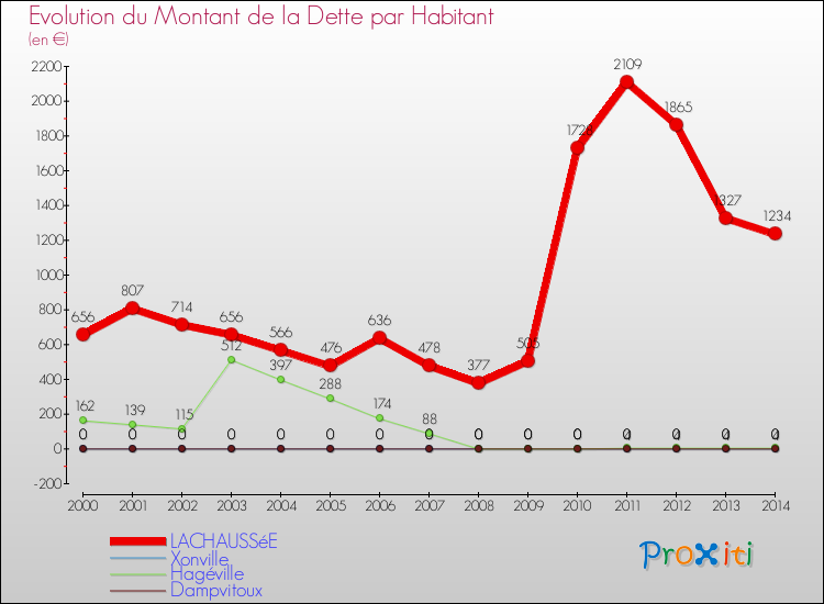 Evolution de la dette par habitant pour la commune de LACHAUSSéE et les communes proches de 2000 à 2014 Comparaison de la dette par habitant pour LACHAUSSéE et les communes voisines de 2000 à 2014