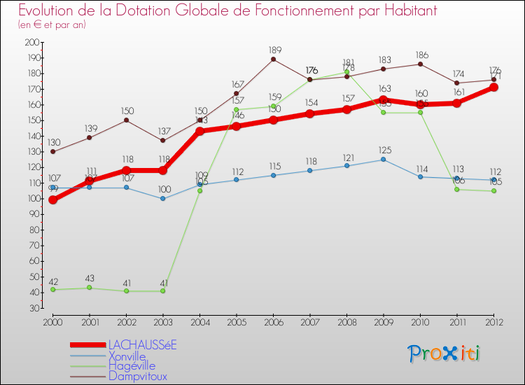 Evolution et montant de la dotation globale de fonctionnement par Habitant pour LACHAUSSéE et les communes proches Comparaison des dotations globales de fonctionnement par habitant pour LACHAUSSéE et les communes voisines
