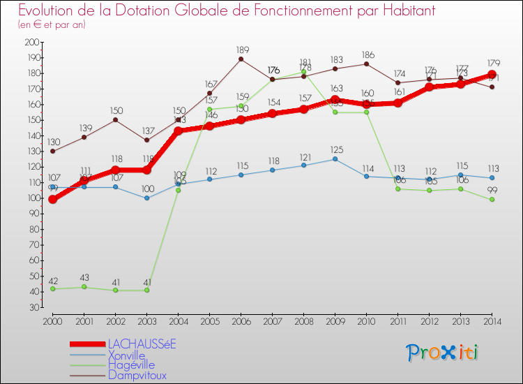 Evolution et montant de la dotation globale de fonctionnement par Habitant pour LACHAUSSéE et les communes proches de 2000 à 2014. Comparaison des dotations globales de fonctionnement par habitant pour LACHAUSSéE et les communes voisines de 2000 à 2014.