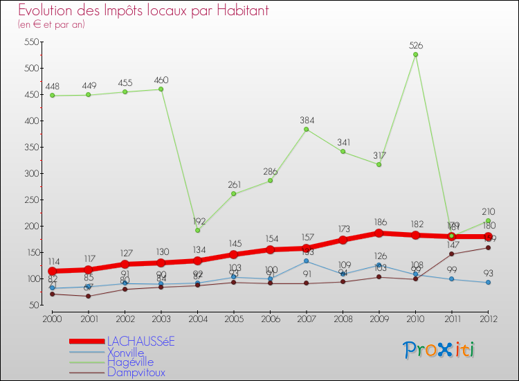 Evolution et montant des impôts locaux par Habitant pour LACHAUSSéE et les communes proches Comparaison des impôts locaux par habitant pour LACHAUSSéE et les communes voisines
