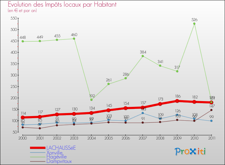 Evolution et montant des impôts locaux par Habitant pour LACHAUSSéE et les communes proches Comparaison des impôts locaux par habitant pour LACHAUSSéE et les communes voisines