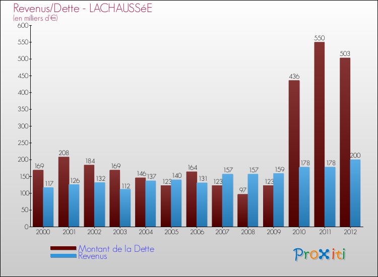 Evolution comparée de la dette et des revenus pour la commune de LACHAUSSéE de 2000 à 2012 Comparaison de la dette et des revenus pour LACHAUSSéE de 2000 à 2012