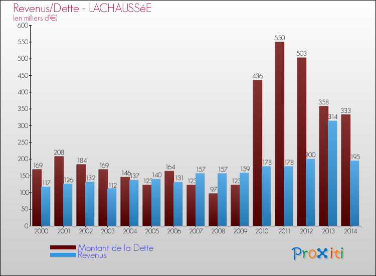 Evolution comparée de la dette et des revenus pour la commune de LACHAUSSéE de 2000 à 2014 Comparaison de la dette et des revenus pour LACHAUSSéE de 2000 à 2014