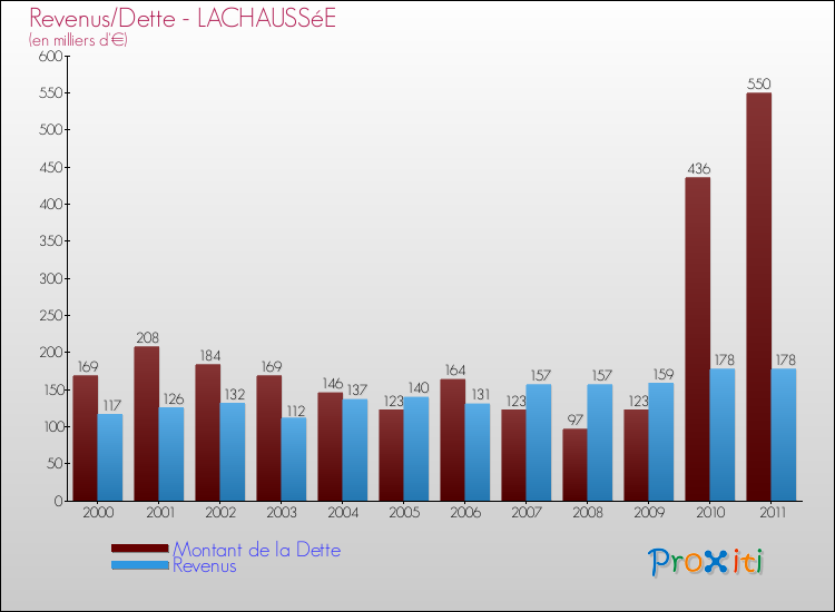 Evolution comparée de la dette et des revenus pour la commune de LACHAUSSéE de 2000 à 2011 Comparaison de la dette et des revenus pour LACHAUSSéE de 2000 à 2011
