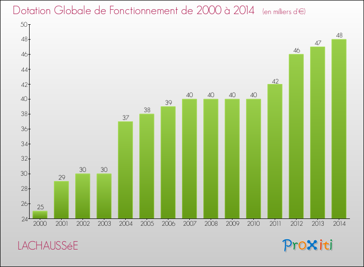 Evolution du montant de la Dotation Globale de Fonctionnement pour la commune de LACHAUSSéE de 2000 à 2014 Evolution du montant de la Dotation Globale de Fonctionnement pour LACHAUSSéE de 2000 à 2014