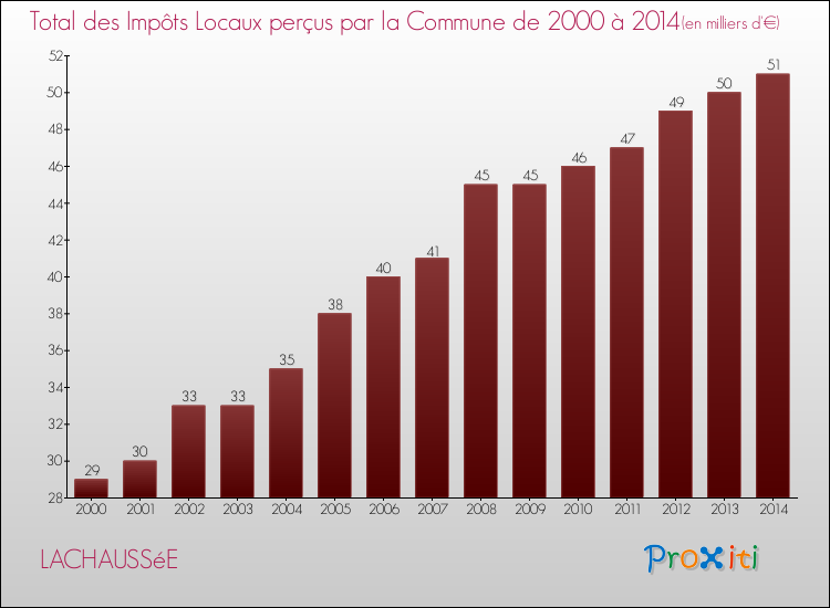 Evolution des Impôts Locaux pour la commune de LACHAUSSéE de 2000 à 2014 Evolution des Impôts Locaux pour LACHAUSSéE de 2000 à 2014