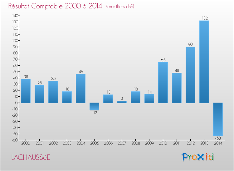 Evolution du résultat comptable pour la commune de LACHAUSSéE de 2000 à 2014 Evolution du résultat comptable pour LACHAUSSéE de 2000 à 2014