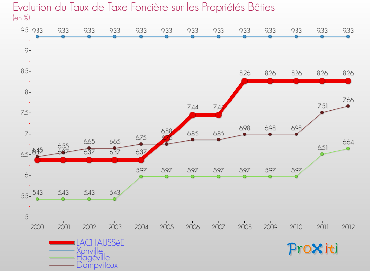 Evolution du taux de la taxe foncière sur le bati pour LACHAUSSéE et les communes proches de 2000 à 2012 Comparaison des taux de taxe foncière sur le bati pour LACHAUSSéE et les communes voisines de 2000 à 2012