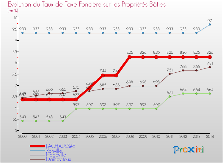 Evolution du taux de la taxe foncière sur le bati pour LACHAUSSéE et les communes proches de 2000 à 2014 Comparaison des taux de taxe foncière sur le bati pour LACHAUSSéE et les communes voisines de 2000 à 2014