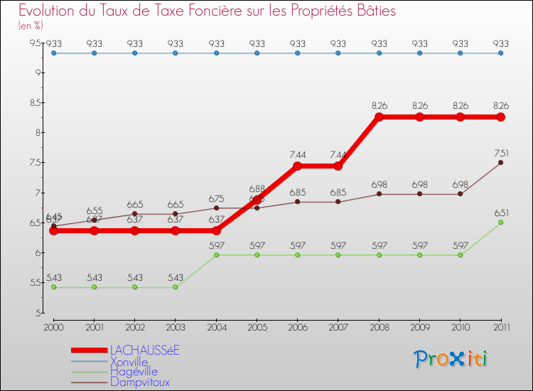 Evolution du taux de la taxe foncière sur le bati pour LACHAUSSéE et les communes proches Comparaison des taux de taxe foncière sur le bati pour LACHAUSSéE et les communes voisines