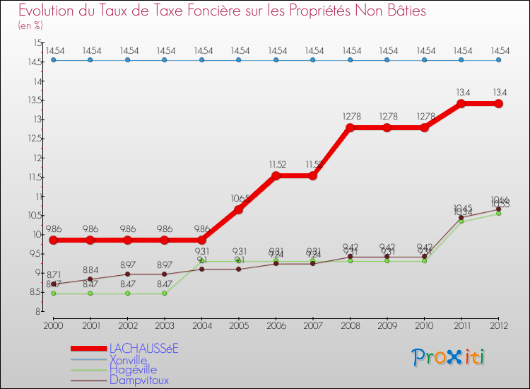 Evolution du taux de la taxe foncière sur les immeubles et terrains non batis pour LACHAUSSéE et les communes proches de 2000 à 2012 Comparaison des taux de la taxe foncière sur les immeubles et terrains non batis pour LACHAUSSéE et les communes voisines de 2000 à 2012