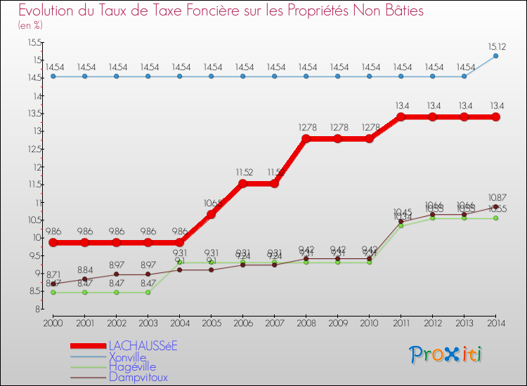 Evolution du taux de la taxe foncière sur les immeubles et terrains non batis pour LACHAUSSéE et les communes proches de 2000 à 2014 Comparaison des taux de la taxe foncière sur les immeubles et terrains non batis pour LACHAUSSéE et les communes voisines de 2000 à 2014