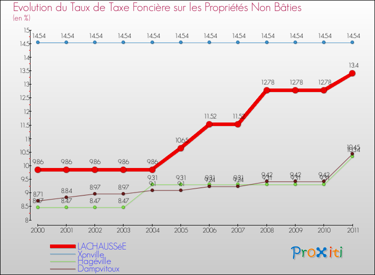 Evolution du taux de la taxe foncière sur les immeubles et terrains non batis pour LACHAUSSéE et les communes proches Comparaison des taux de la taxe foncière sur les immeubles et terrains non batis pour LACHAUSSéE et les communes voisines