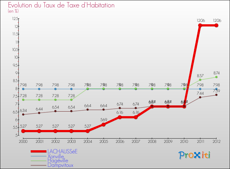 Evolution du taux de la taxe d'habitation pour LACHAUSSéE et les communes proches Comparaison des taux de la taxe d'habitation pour LACHAUSSéE et les communes voisines