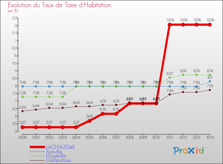 Evolution du taux de la taxe d'habitation pour LACHAUSSéE et les communes proches de 2000 à 2014 Comparaison des taux de la taxe d'habitation pour LACHAUSSéE et les communes voisines de 2000 à 2014
