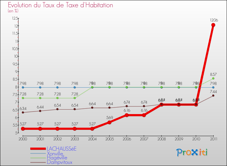 Evolution du taux de la taxe d'habitation pour LACHAUSSéE et les communes proches Comparaison des taux de la taxe d'habitation pour LACHAUSSéE et les communes voisines