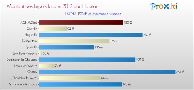 Montant des impôts locaux par Habitant pour LACHAUSSéE et les communes proches Comparaison des impôts locaux par habitant pour LACHAUSSéE et les communes voisines