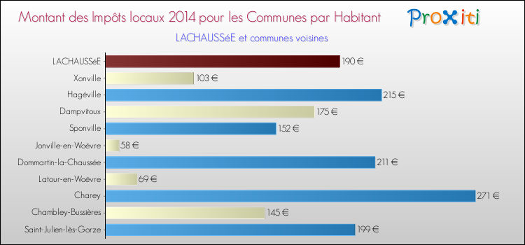 Montant des impôts locaux par Habitant pour LACHAUSSéE et les communes proches en 2014 Comparaison des impôts locaux par habitant pour LACHAUSSéE et les communes voisines en 2014