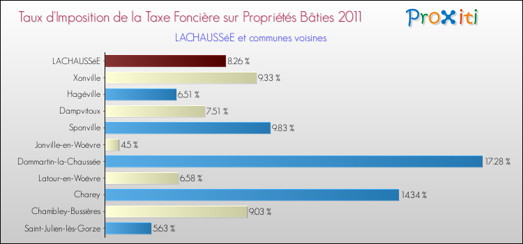 Taux d'imposition de la taxe foncière sur le bati 2011 pour LACHAUSSéE et les communes proches Comparaison des taux d'imposition de la taxe foncière sur le bati 2011 pour LACHAUSSéE et les communes voisines