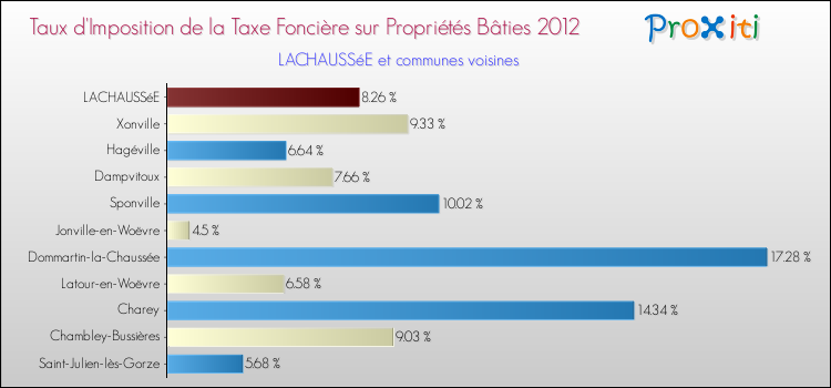 Taux d'imposition de la taxe foncière sur le bati 2012 pour LACHAUSSéE et les communes proches Comparaison des taux d'imposition de la taxe foncière sur le bati 2012 pour LACHAUSSéE et les communes voisines
