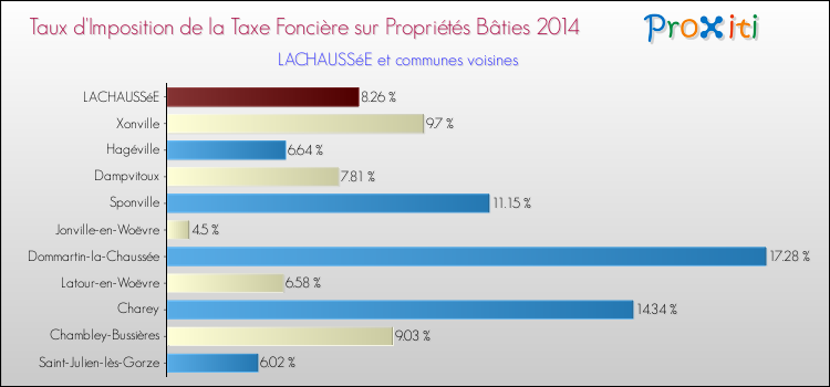 Taux d'imposition de la taxe foncière sur le bati 2014 pour LACHAUSSéE et les communes proches Comparaison des taux d'imposition de la taxe foncière sur le bati 2014 pour LACHAUSSéE et les communes voisines