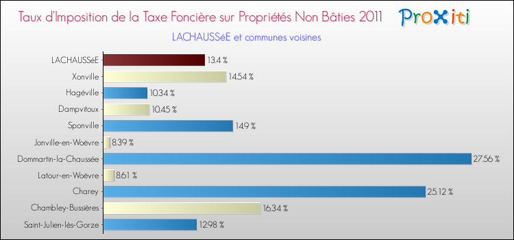 Taux d'imposition de la taxe foncière sur les immeubles et terrains non batis 2011 pour LACHAUSSéE et les communes proches Comparaison des taux d'imposition de la taxe foncière sur les immeubles et terrains non batis 2011 pour LACHAUSSéE et les communes voisines