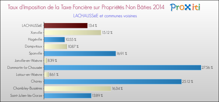 Taux d'imposition de la taxe foncière sur les immeubles et terrains non batis 2014 pour LACHAUSSéE et les communes proches Comparaison des taux d'imposition de la taxe foncière sur les immeubles et terrains non batis 2014 pour LACHAUSSéE et les communes voisines