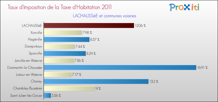 Taux d'imposition de la taxe d'habitation 2011 pour LACHAUSSéE et les communes proches Comparaison des taux d'imposition de la taxe d'habitation 2011 pour LACHAUSSéE et les communes voisines