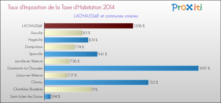 Taux d'imposition de la taxe d'habitation 2014 pour LACHAUSSéE et les communes proches Comparaison des taux d'imposition de la taxe d'habitation 2014 pour LACHAUSSéE et les communes voisines