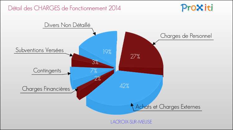 Décomposition des Charges de Fonctionnement 2014 de la commune de LACROIX-SUR-MEUSE Charges de Fonctionnement 2014 pour la commune de LACROIX-SUR-MEUSE