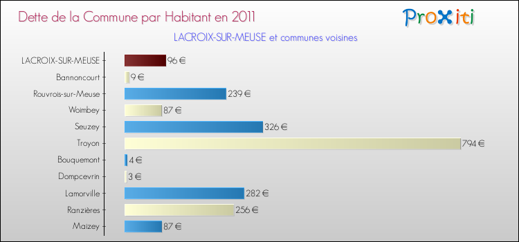 Dette par habitant de la commune en 2011 pour LACROIX-SUR-MEUSE et les communes proches Comparaison de la dette par habitant de la commune en 2011 pour LACROIX-SUR-MEUSE et les communes voisines