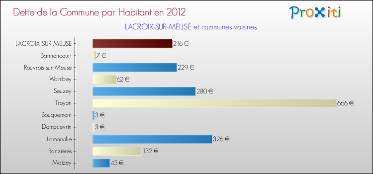 Dette par habitant de la commune en 2012 pour LACROIX-SUR-MEUSE et les communes proches Comparaison de la dette par habitant de la commune en 2012 pour LACROIX-SUR-MEUSE et les communes voisines
