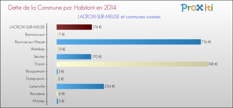 Dette par habitant de la commune en 2014 pour LACROIX-SUR-MEUSE et les communes proches Comparaison de la dette par habitant de la commune en 2014 pour LACROIX-SUR-MEUSE et les communes voisines