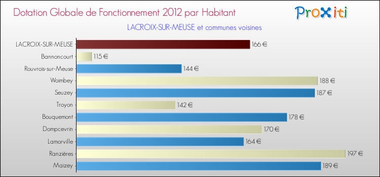 Montant des dotations globales de fonctionnement DGF par Habitant pour LACROIX-SUR-MEUSE et les communes proches Comparaison des des dotations globales de fonctionnement DGF par habitant pour LACROIX-SUR-MEUSE et les communes voisines