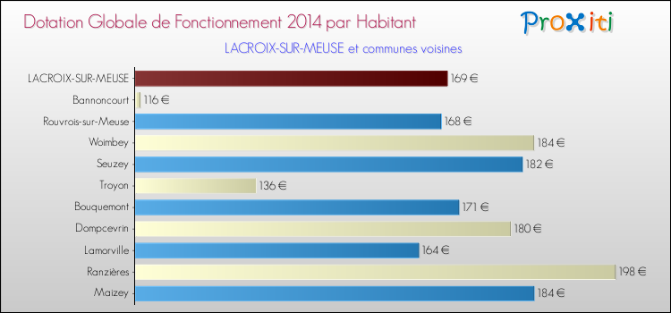 Montant des dotations globales de fonctionnement DGF par Habitant pour LACROIX-SUR-MEUSE et les communes proches en 2014. Comparaison des des dotations globales de fonctionnement DGF par habitant pour LACROIX-SUR-MEUSE et les communes voisines en 2014.