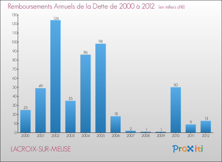 Evolution de l'annuité de la dette pour la commune de LACROIX-SUR-MEUSE de 2000 à 2012 Annuités de la dette pour LACROIX-SUR-MEUSE de 2000 à 2012