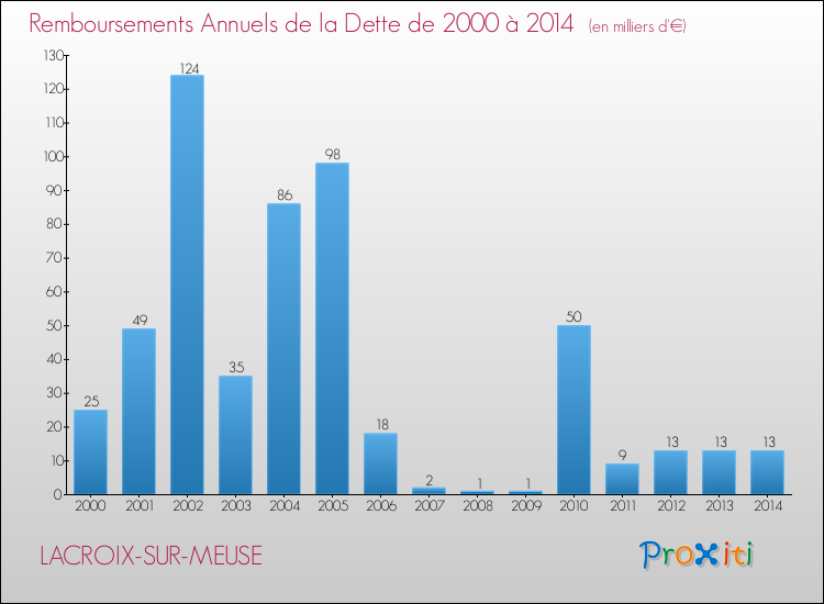 Evolution de l'annuité de la dette pour la commune de LACROIX-SUR-MEUSE de 2000 à 2014 Annuités de la dette pour LACROIX-SUR-MEUSE de 2000 à 2014
