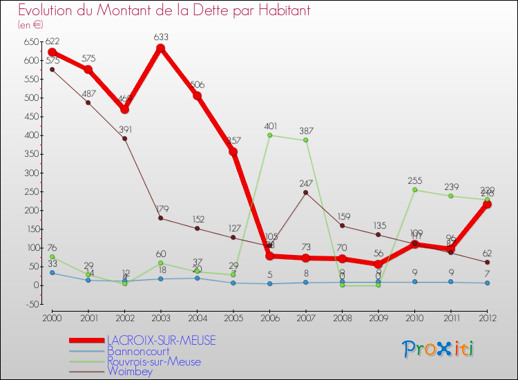 Evolution de la dette par habitant pour la commune de LACROIX-SUR-MEUSE et les communes proches de 2000 à 2012 Comparaison de la dette par habitant pour LACROIX-SUR-MEUSE et les communes voisines de 2000 à 2012