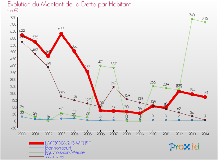 Evolution de la dette par habitant pour la commune de LACROIX-SUR-MEUSE et les communes proches de 2000 à 2014 Comparaison de la dette par habitant pour LACROIX-SUR-MEUSE et les communes voisines de 2000 à 2014