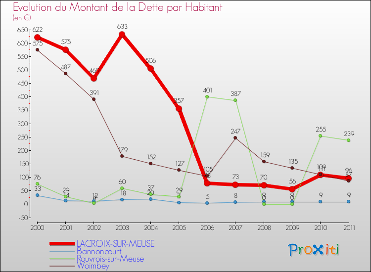 Evolution de la dette par habitant pour la commune de LACROIX-SUR-MEUSE et les communes proches Comparaison de la dette par habitant pour LACROIX-SUR-MEUSE et les communes voisines