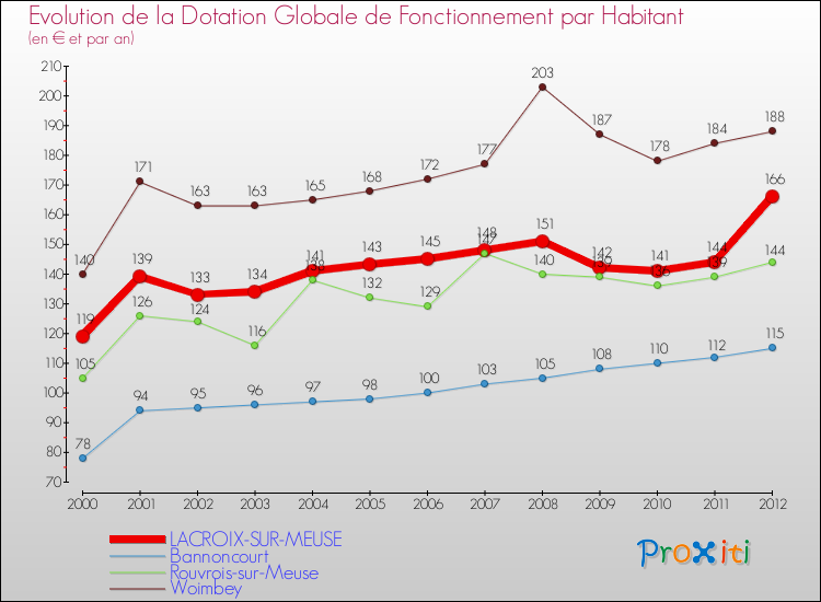 Evolution et montant de la dotation globale de fonctionnement par Habitant pour LACROIX-SUR-MEUSE et les communes proches Comparaison des dotations globales de fonctionnement par habitant pour LACROIX-SUR-MEUSE et les communes voisines