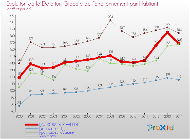Evolution et montant de la dotation globale de fonctionnement par Habitant pour LACROIX-SUR-MEUSE et les communes proches de 2000 à 2014. Comparaison des dotations globales de fonctionnement par habitant pour LACROIX-SUR-MEUSE et les communes voisines de 2000 à 2014.