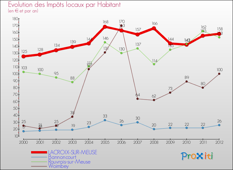 Evolution et montant des impôts locaux par Habitant pour LACROIX-SUR-MEUSE et les communes proches Comparaison des impôts locaux par habitant pour LACROIX-SUR-MEUSE et les communes voisines