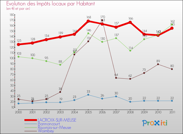 Evolution et montant des impôts locaux par Habitant pour LACROIX-SUR-MEUSE et les communes proches Comparaison des impôts locaux par habitant pour LACROIX-SUR-MEUSE et les communes voisines