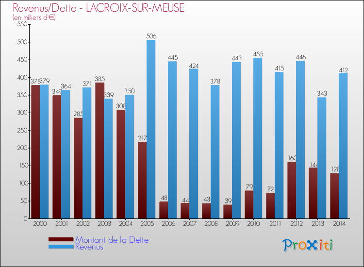 Evolution comparée de la dette et des revenus pour la commune de LACROIX-SUR-MEUSE de 2000 à 2014 Comparaison de la dette et des revenus pour LACROIX-SUR-MEUSE de 2000 à 2014