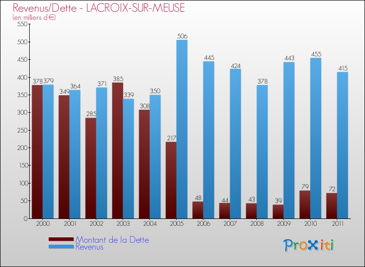 Evolution comparée de la dette et des revenus pour la commune de LACROIX-SUR-MEUSE de 2000 à 2011 Comparaison de la dette et des revenus pour LACROIX-SUR-MEUSE de 2000 à 2011