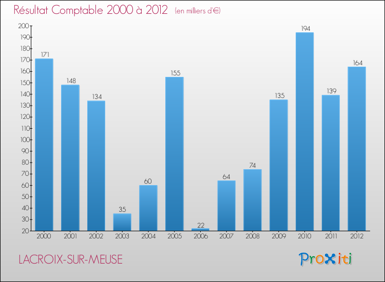 Evolution du résultat comptable pour la commune de LACROIX-SUR-MEUSE de 2000 à 2012 Evolution du résultat comptable pour LACROIX-SUR-MEUSE de 2000 à 2012