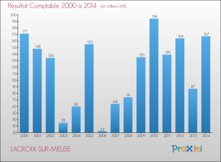 Evolution du résultat comptable pour la commune de LACROIX-SUR-MEUSE de 2000 à 2014 Evolution du résultat comptable pour LACROIX-SUR-MEUSE de 2000 à 2014